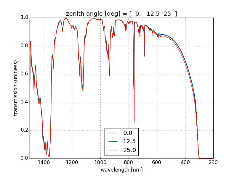 LOWTRAN graph showing atmospheric extinction